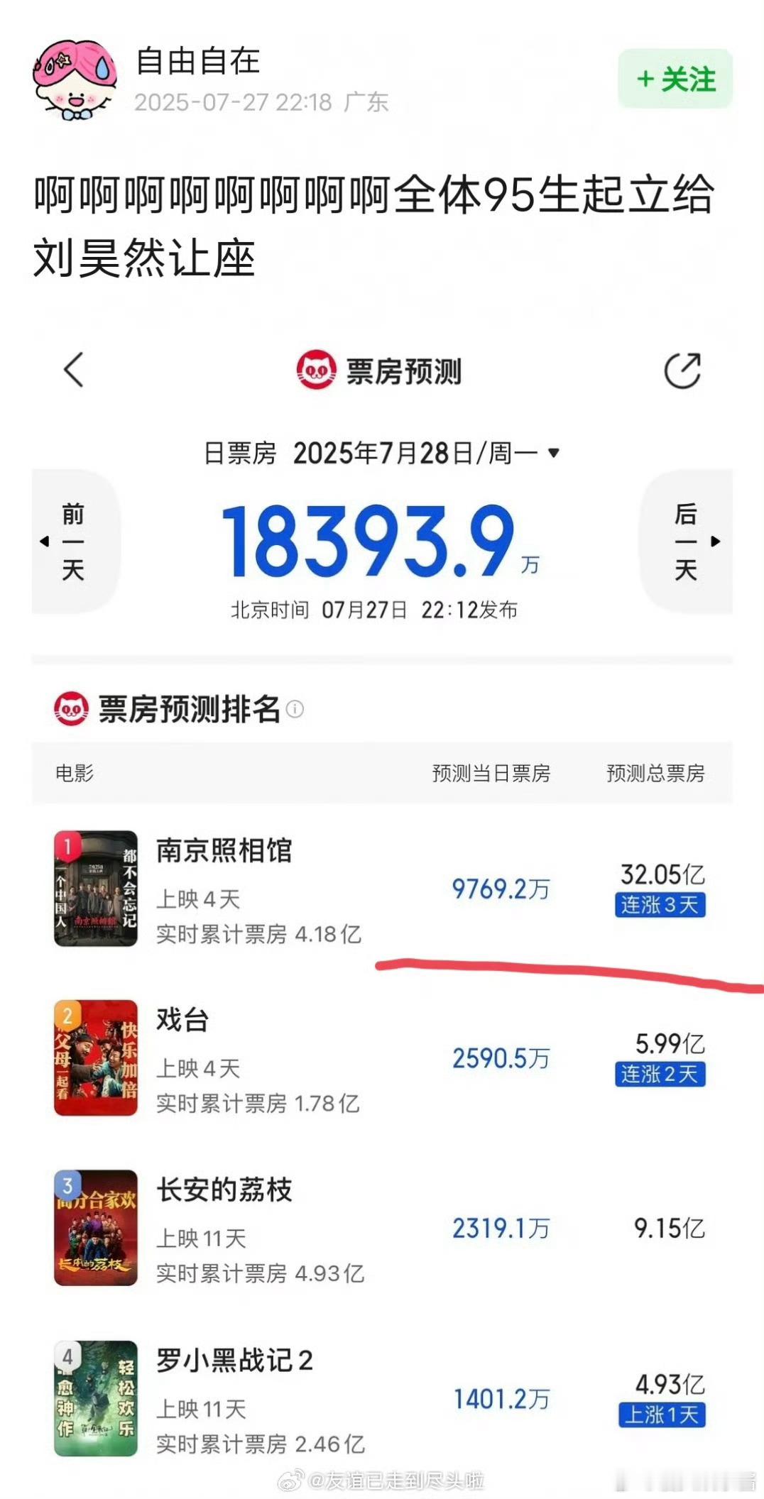 《南京照相馆》票房预测32亿，如果是真的，刘昊然就是个人票房第三了 ​​​