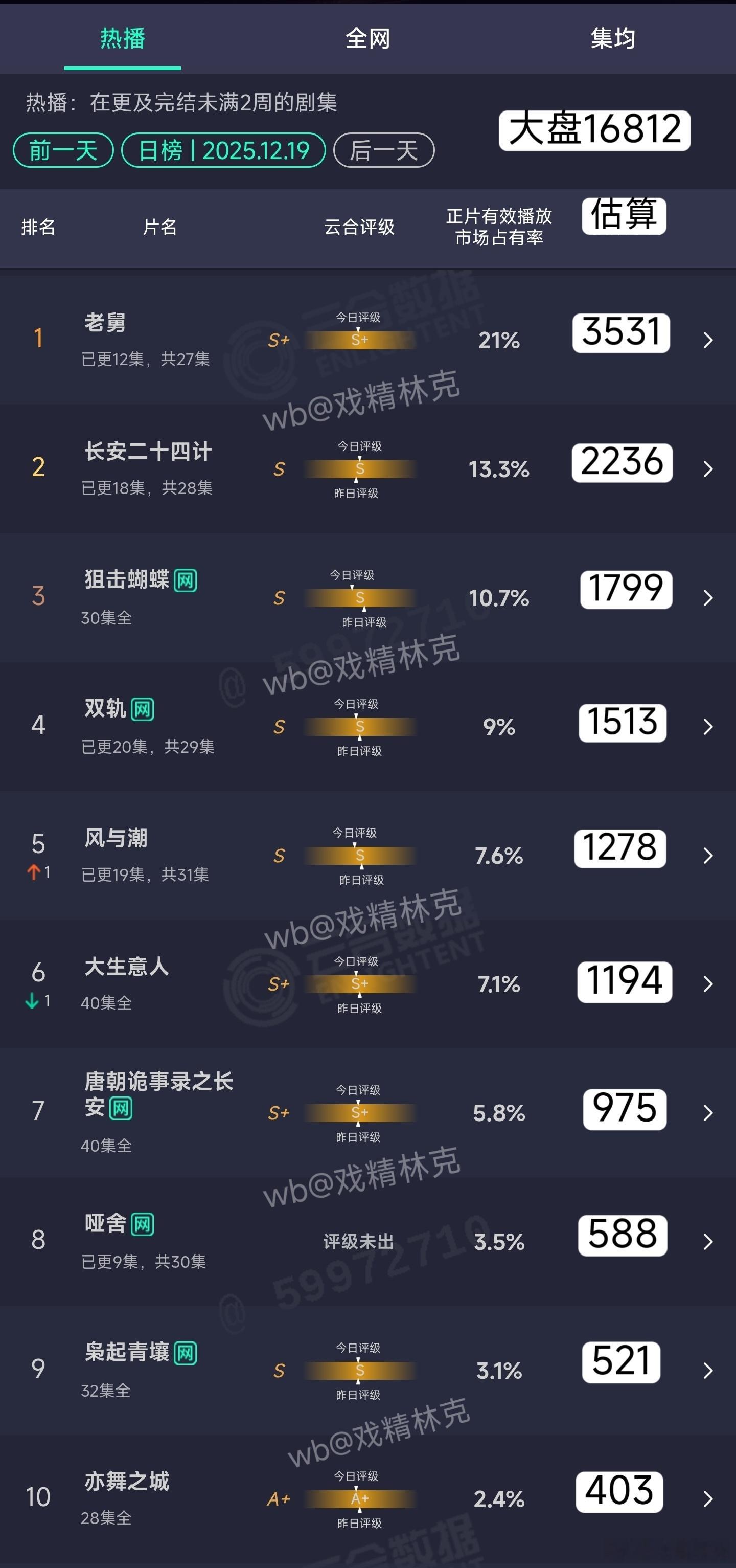 12.19云合估算：长安二十四计2236双轨1513 