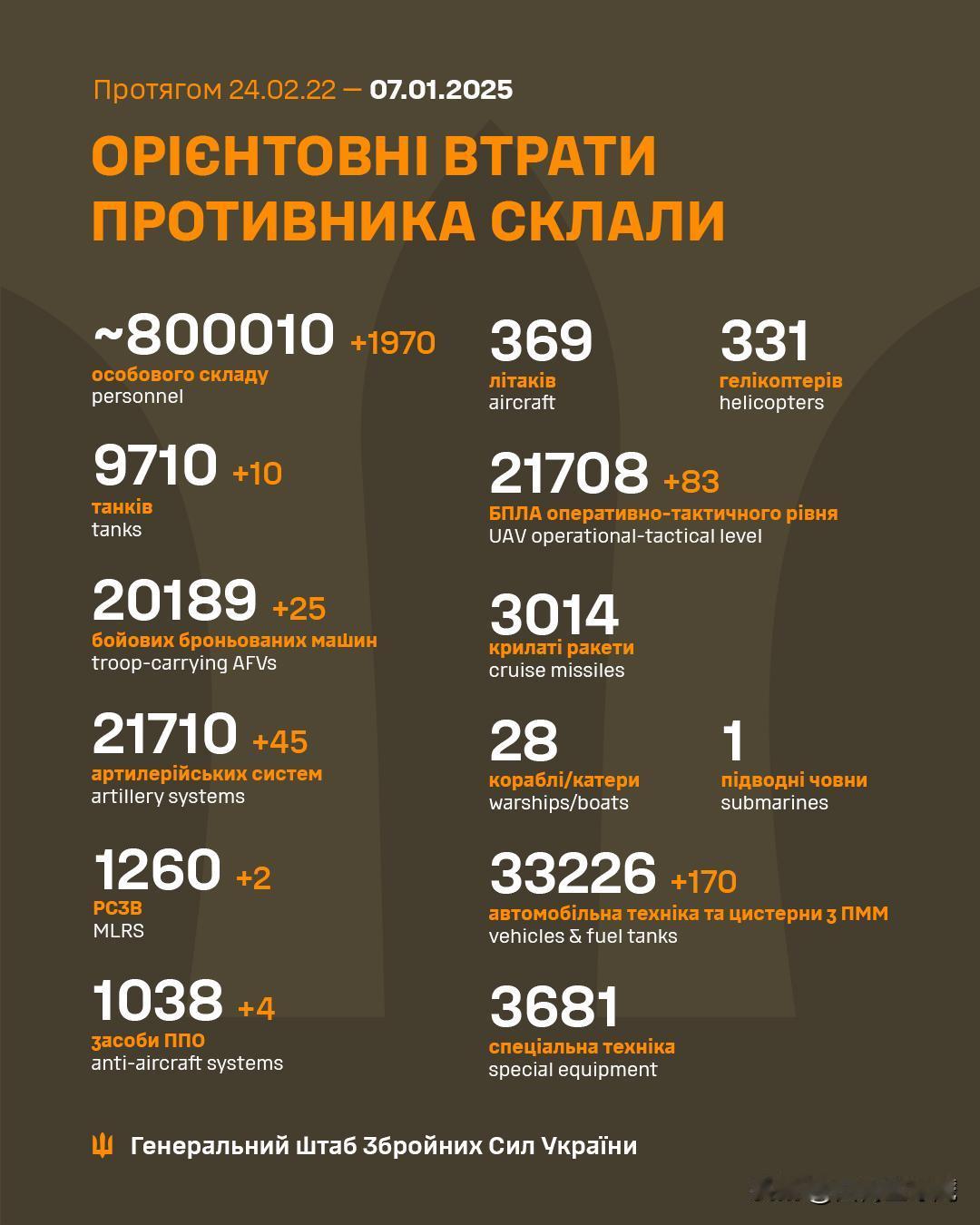 乌克兰战报，俄军阵亡人数超过80万。

从2022年2月24日至2025年1月7