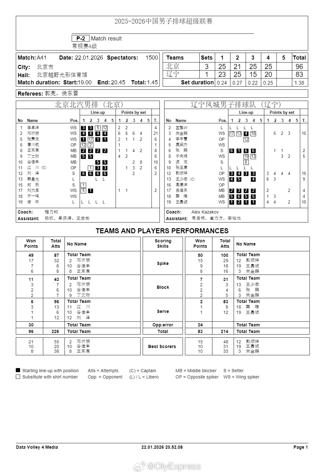 排超联赛 1月22日，男排联赛技术统计。 