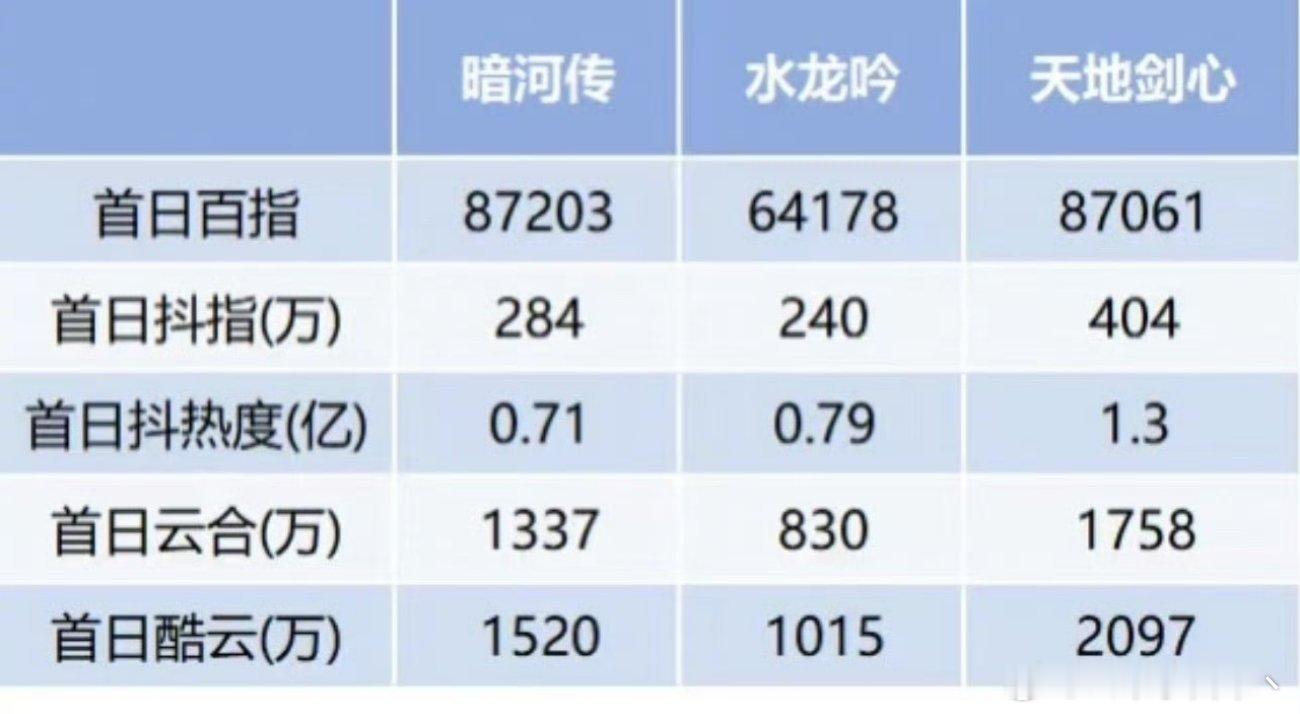 《暗河传》《水龙吟》《天地剑心》首日全数据对比 ​ ​​​