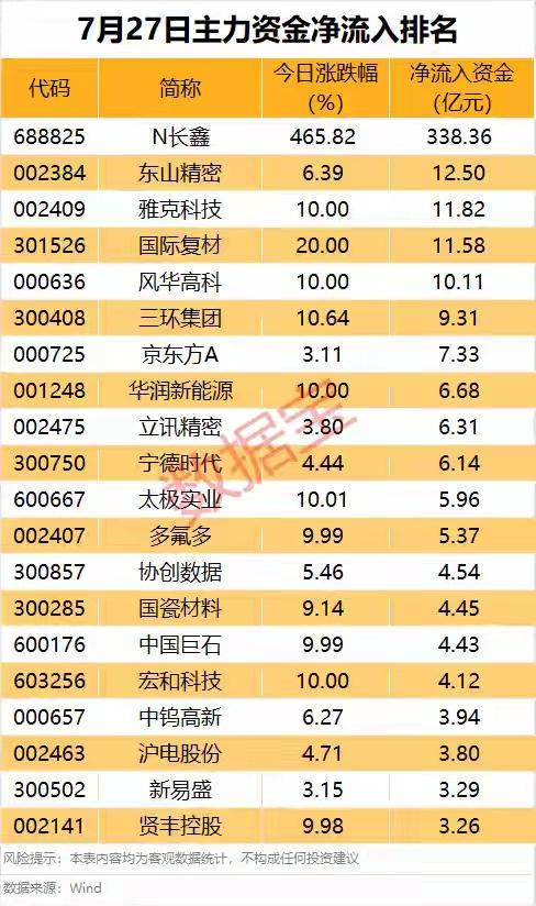 重磅拆解｜7月27日（周一）338亿主力资金涌入，长鑫上市带来怎样资金变局（附名