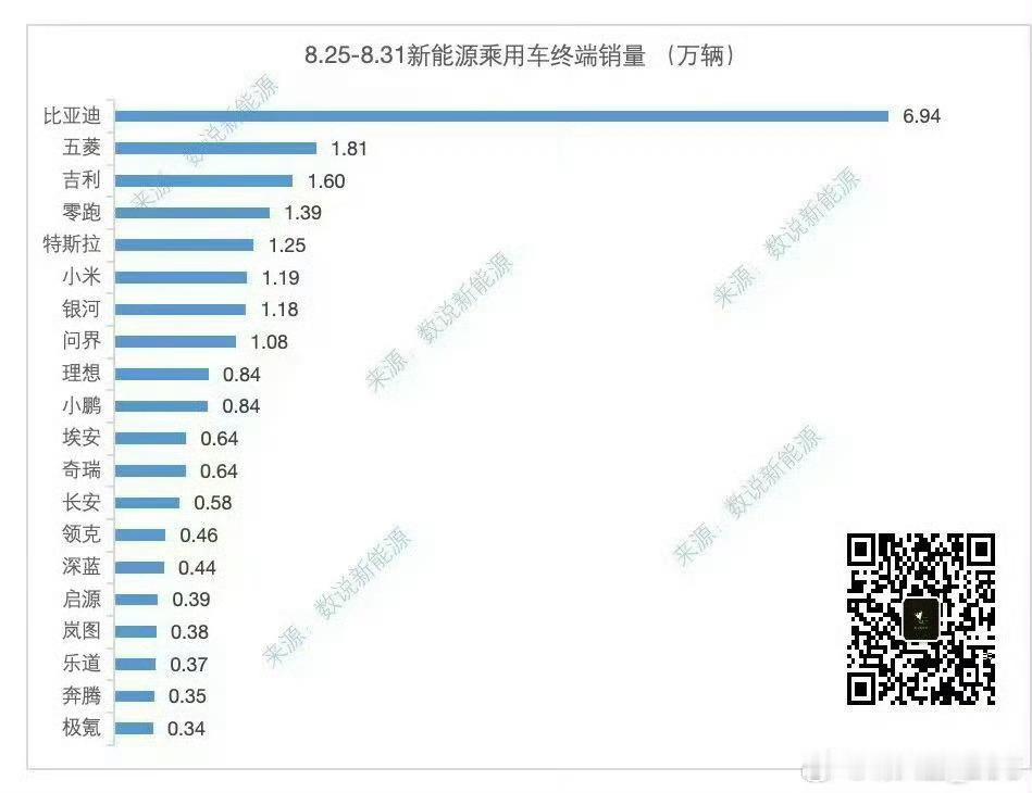 根据数据【小米汽车产能提升，8月最后一周交付1.12万辆，跃居新势力第二，股价逆