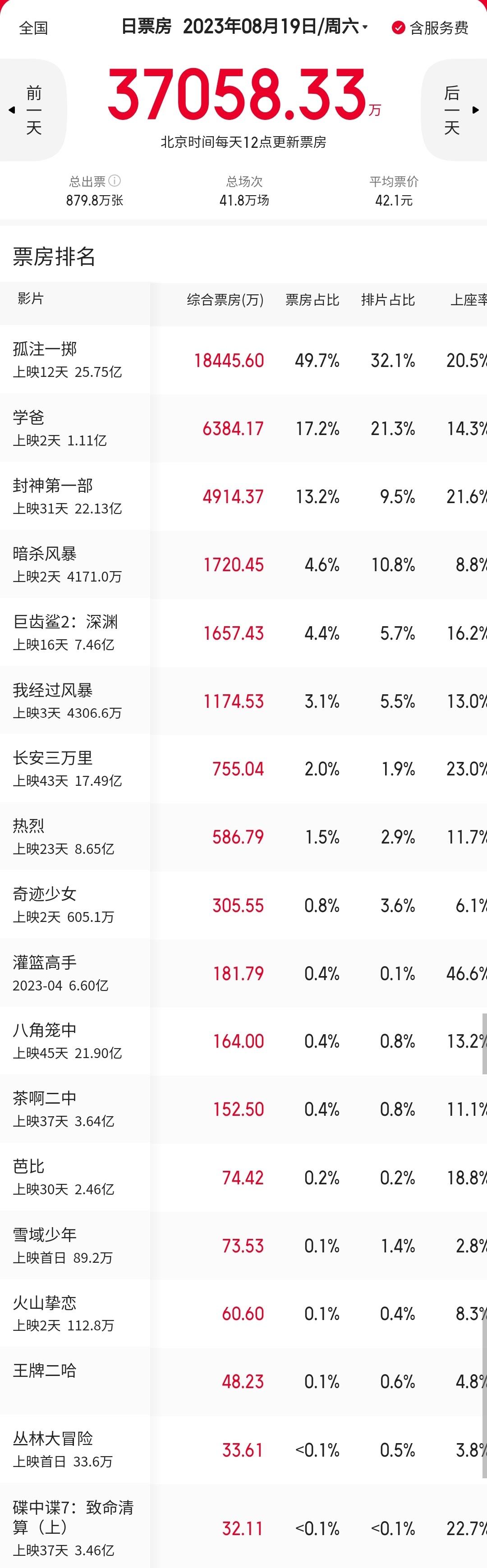 #美媒发现好莱坞电影被中国国产片爆杀#暑假前后在电影院看了2部美国电影，一是变形