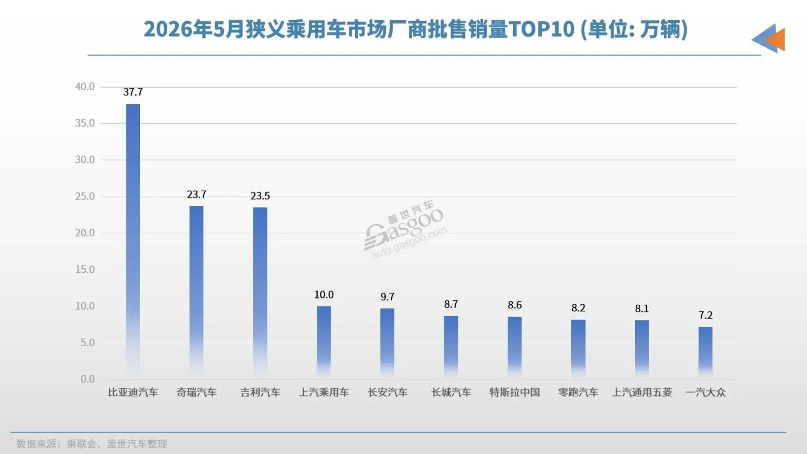 车市热门 2026年5月的中国乘用车市场，呈现出一幅比较戏剧性的分化图景，尽管整