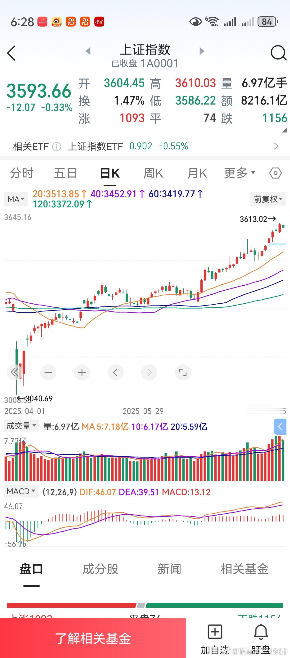 自6月23日起，上证创业板上涨了25个交易日。中期均线排列，三线平行有条不紊。自