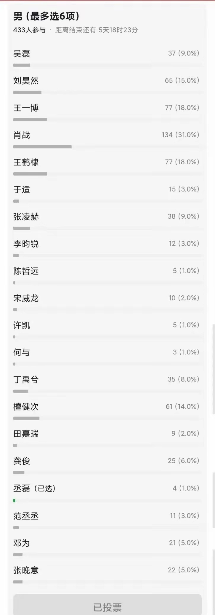 网友投出来的“不限性别和年龄，流量和星光最盛的明星”女星前三：赵丽颖、迪丽热巴、