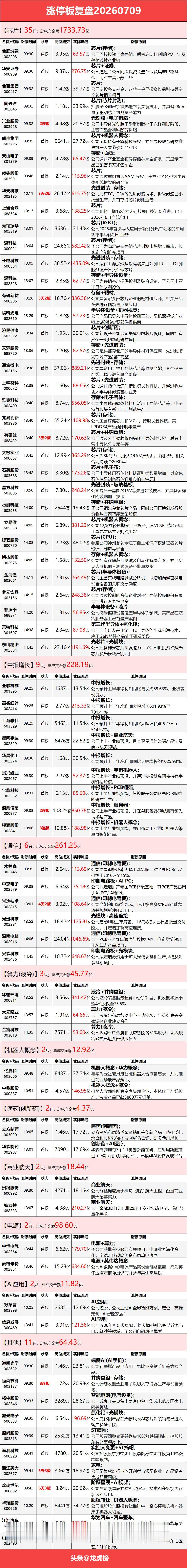7月9日涨停复盘：半导体产业链集体爆发，算力硬件、油气活跃

本文仅客观复盘当日