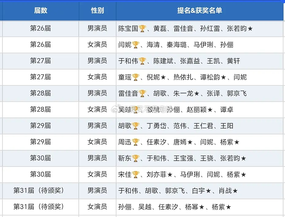 白玉兰近五年提名得奖简要表感觉这个表已经把获奖的人写出来了于和伟孙俪，流量演员再