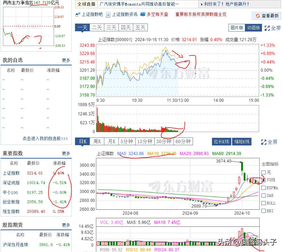 中午收盘了，不太行啊！！！虽然知道低开，可是这个反上去的力度太低了。虽然上证指数