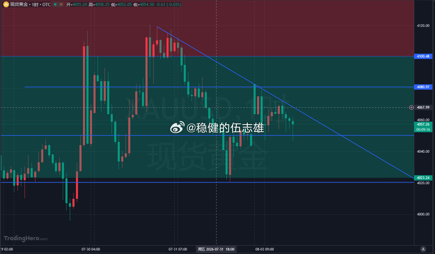 黄金4048多抵达4057一线减持先收90点！！场外跟单的兄弟们务必留意，及时做