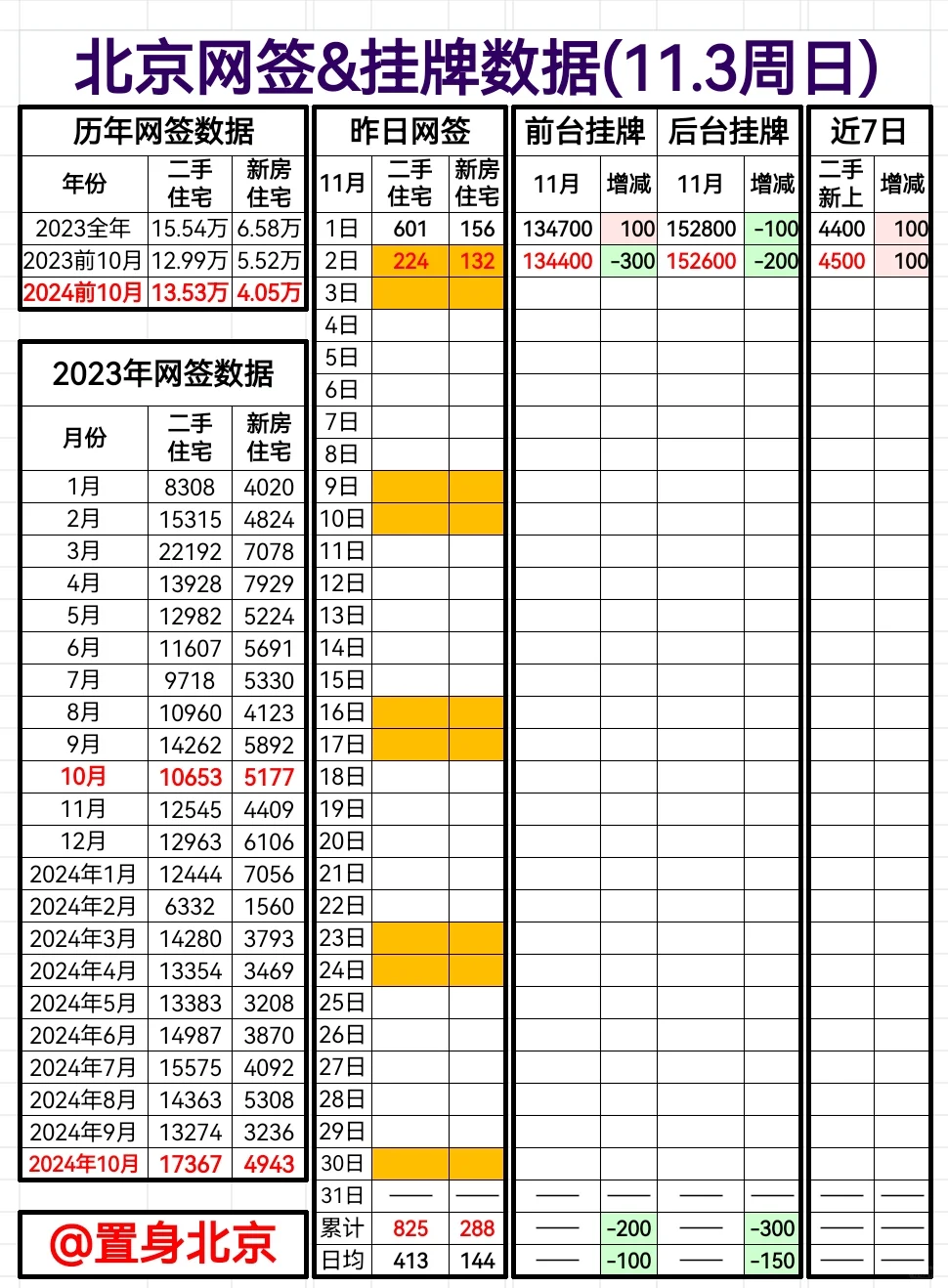 11.3周日北京网签&挂牌