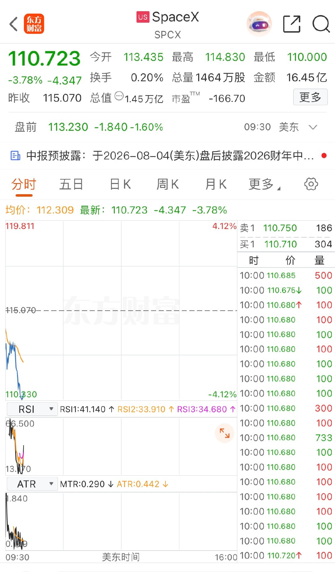 【SpaceX股价跌4%再创新低】7月27日，SpaceX股价下跌4%，报110