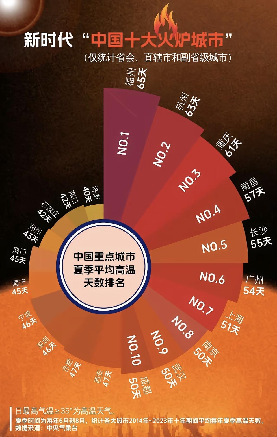 【新时代“中国十大火炉城市”，高温日天气数量不断刷新记录】

在2025年，全国