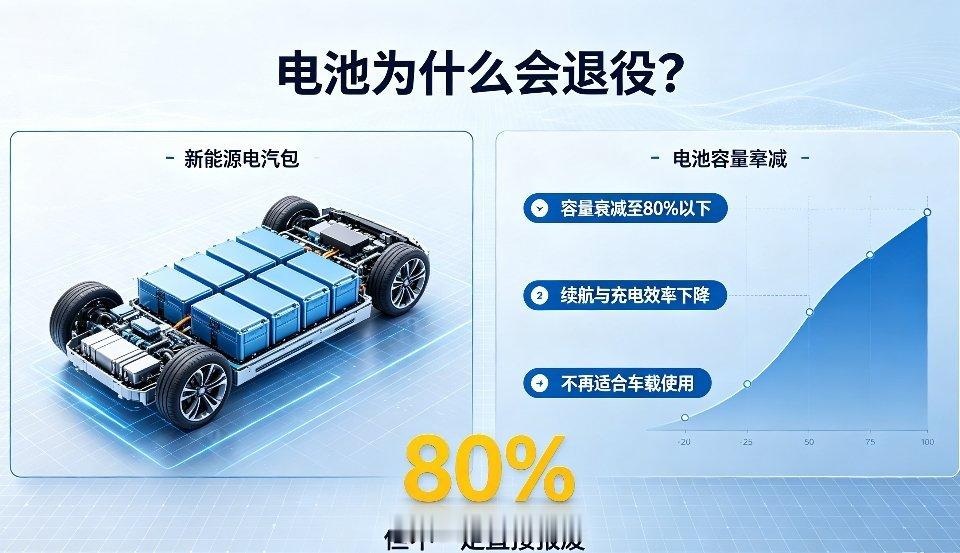 新能源车动力电池退役潮将至“新能源车电池退役潮真的要来了！听说首批的动力电池已经