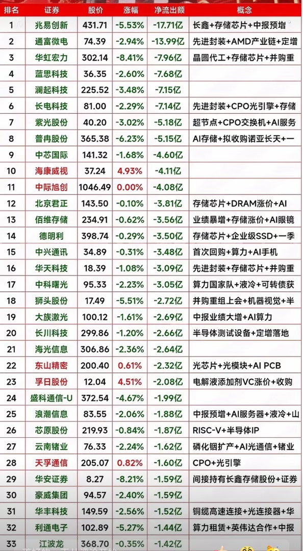 2027年07月27日主力资金净流出榜，揭秘哪些股票被抛售！2026年7月27日