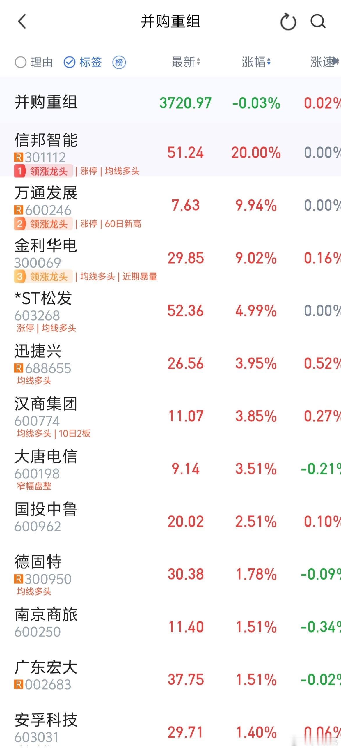 并购重组概念股一览表，IPO在缩紧，所以这个板块里面有黄金！仅供参考。a股 ​​