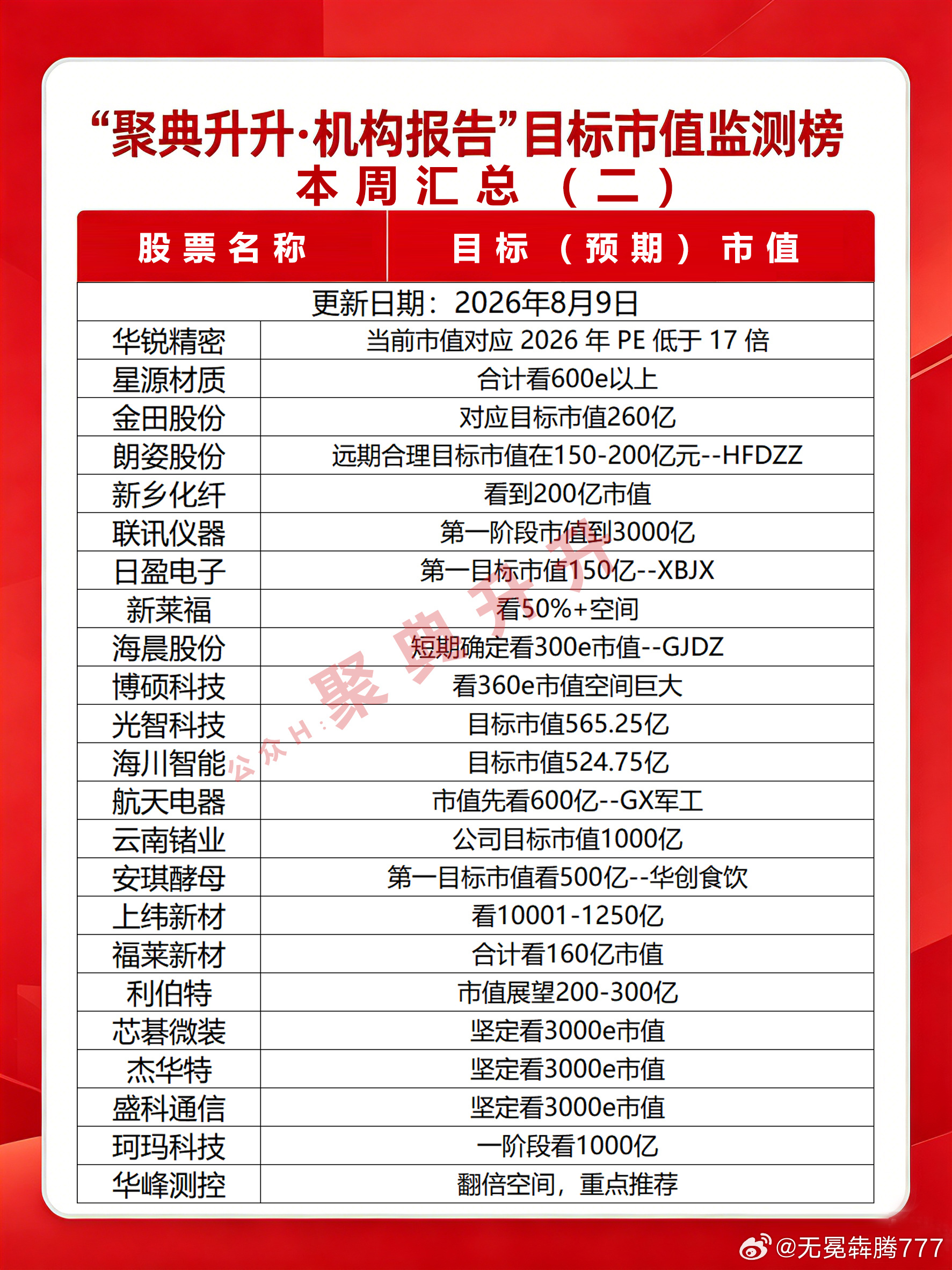 本周机构预判市值监测半导体半导体期权股票分析A股股市