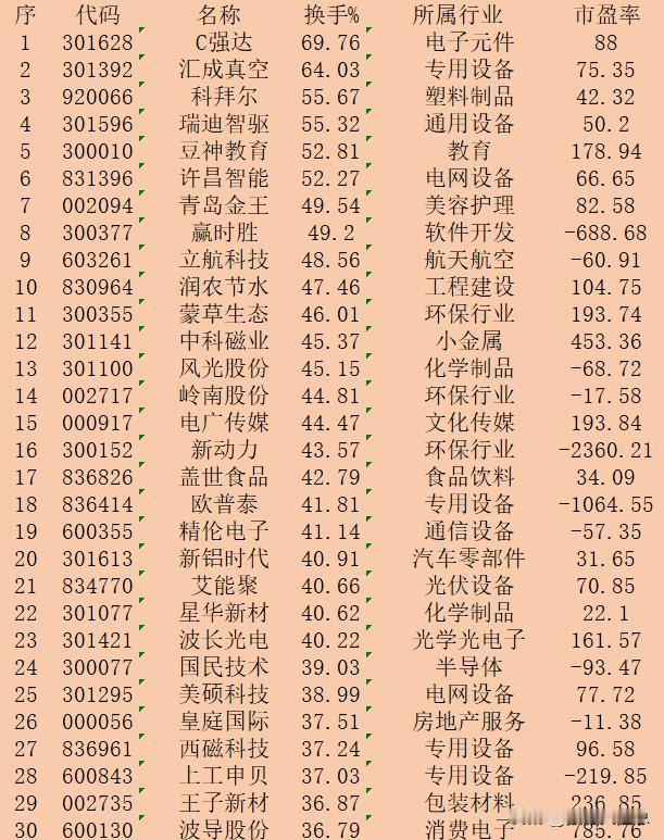 11月1日收盘，“换手率最高”30强名单一览！


序 代码 名称 换手% 所属