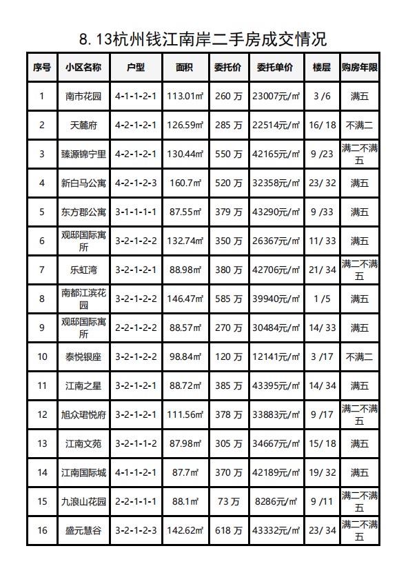 8.13杭州钱江南岸（滨江和萧山）二手房成交数据分享，昨日共成交29套，8月成交