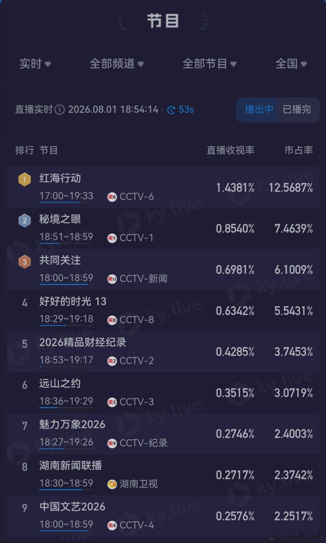嗖嗖的，唯一一个不是靠男主二百五对抗上级，上级里面有二百五陷害男主（比如《深海利