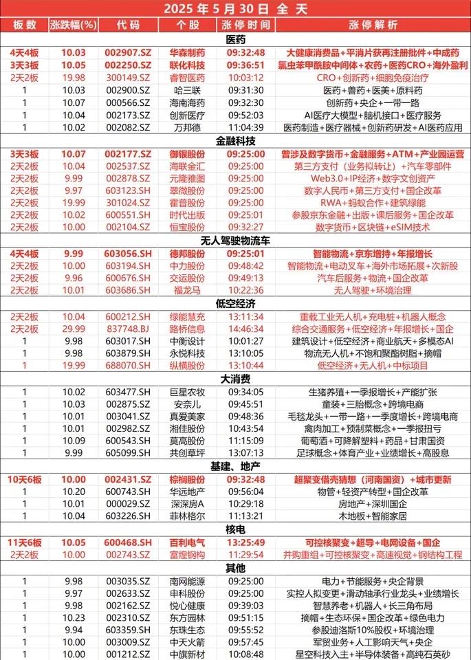 5月最后一天，全天复盘涨停。