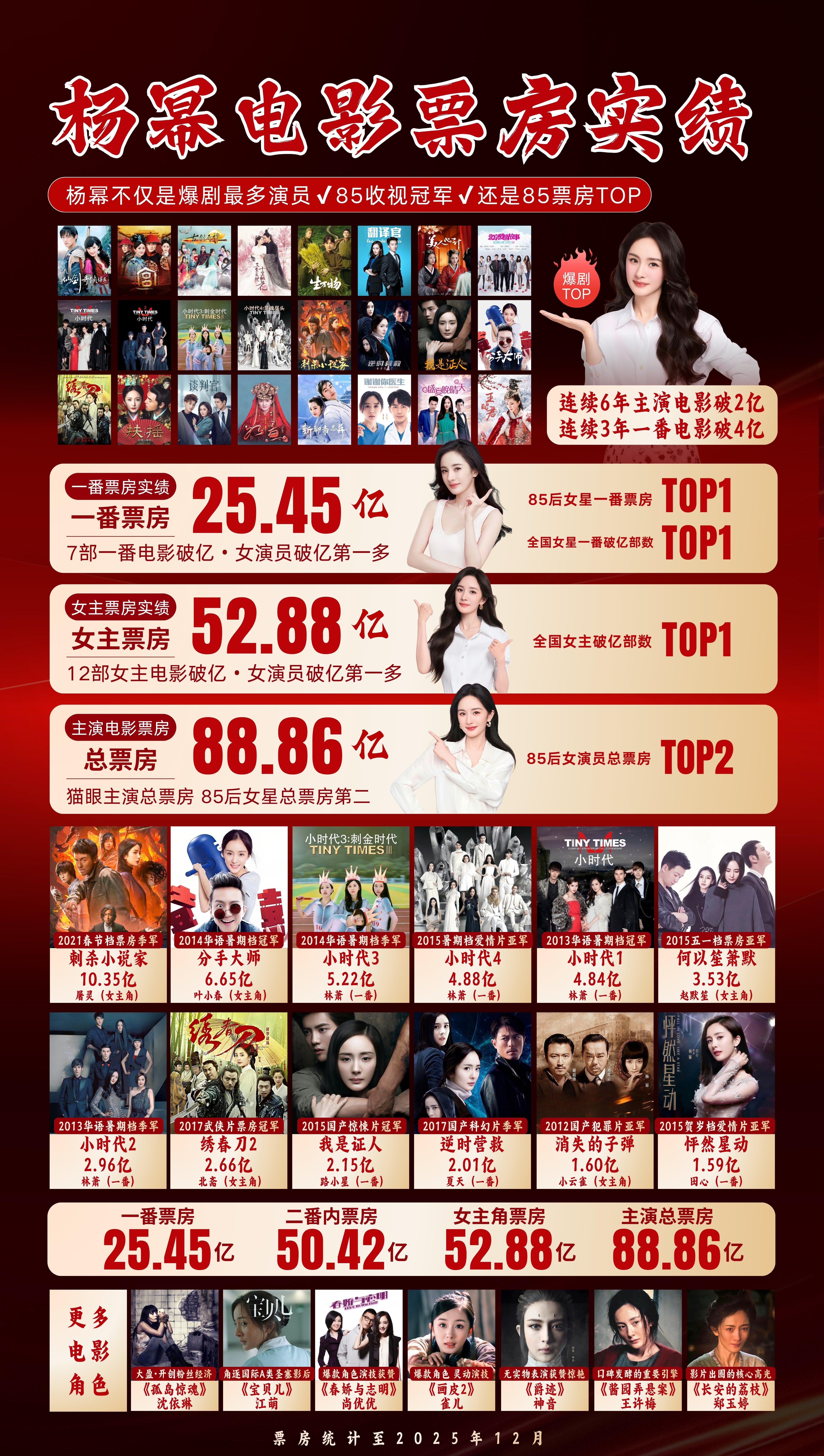 杨幂主演电影总票房破90亿 就是说 不仅主演的电影票房实绩高，杨幂个人的一番主演