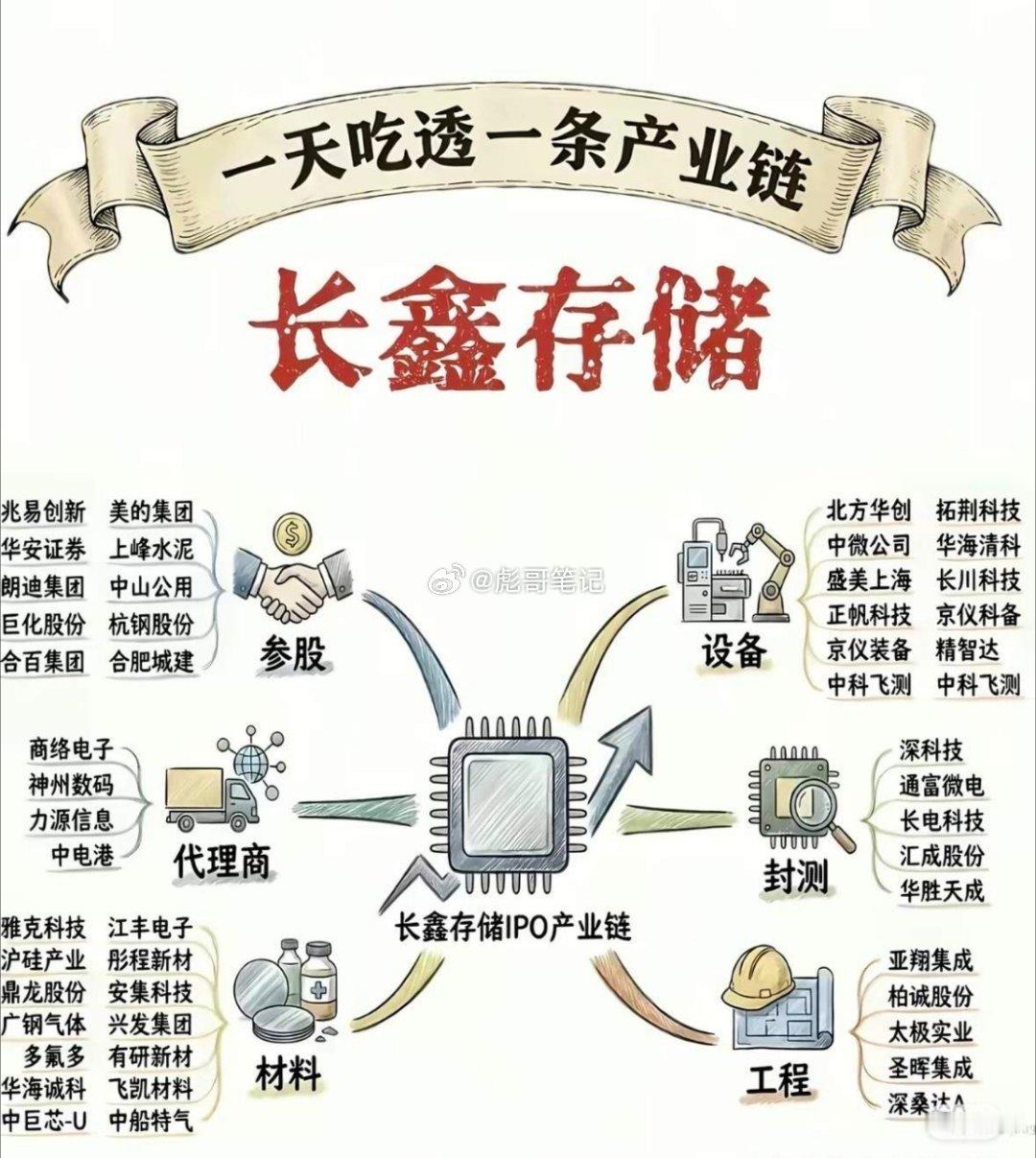 长鑫存储产业链长鑫存储作为国产DRAM龙头即将IPO，产业链覆盖六大板块。参股端