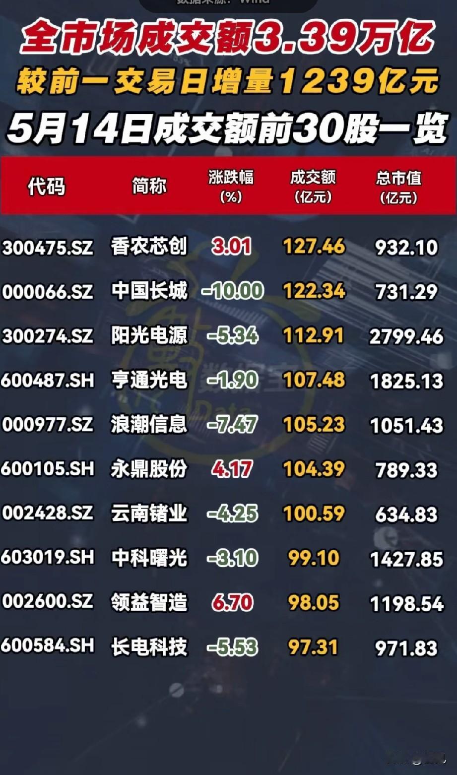3.39万亿成交沸腾！5月14日A股成交TOP30个股全景解析

5月14日A股