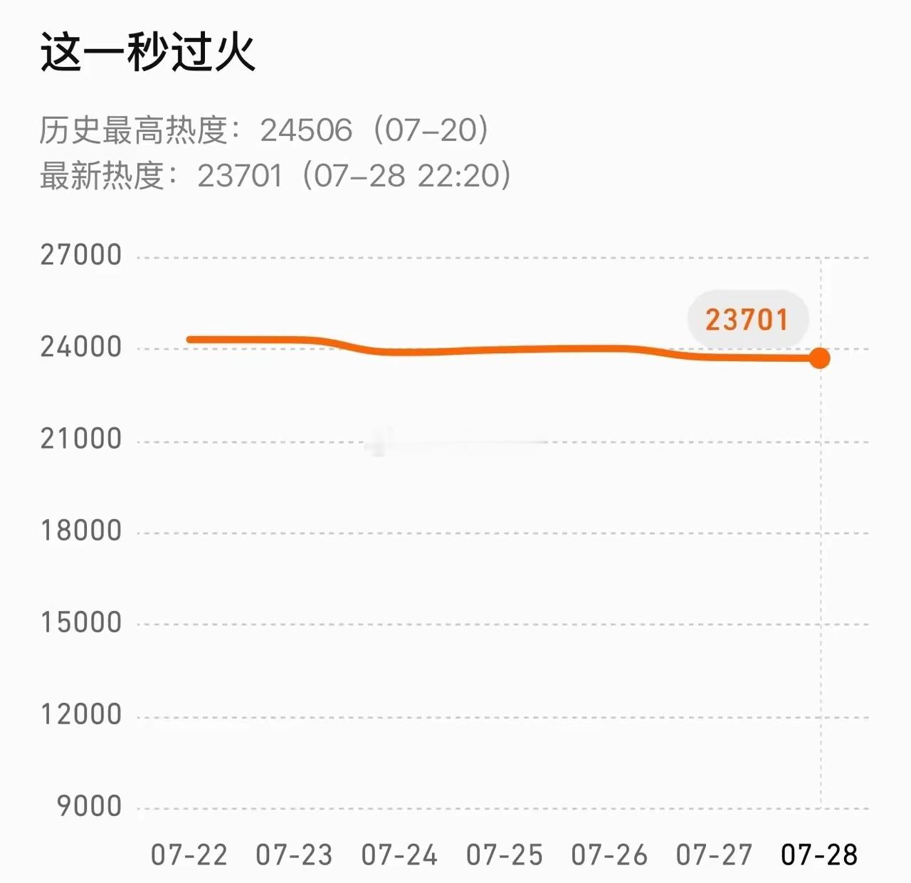 这一秒过火播这么差吗，雀骨完结这么久居然还能爬上去。鹅最高热度24500，桃最高