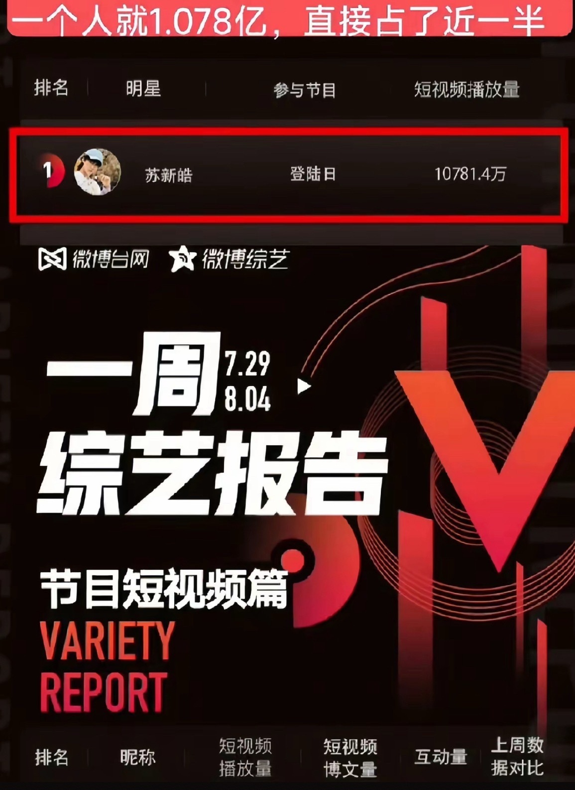 登陆日苏新皓一个人盘活了一部综艺，暑期十大综艺热点第二那年仅次于“五旬老太守国门