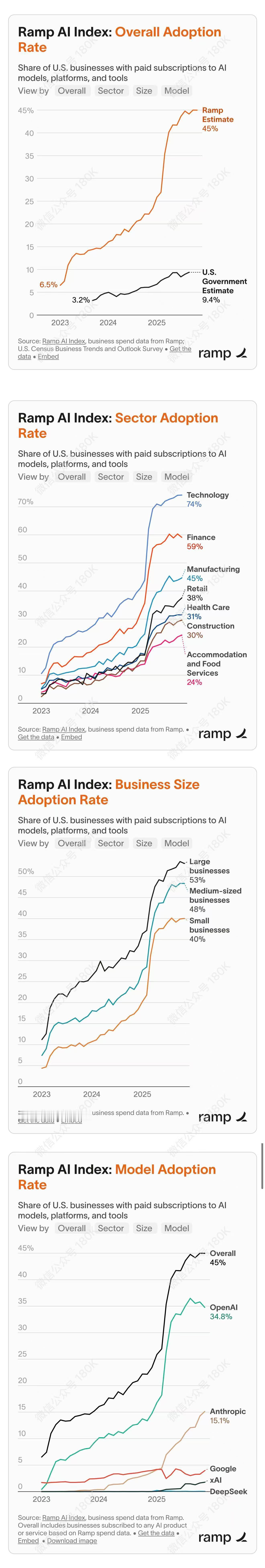 Ramp AI Index，美国企业对 AI 工具 / 平台 / 模型的付费订阅