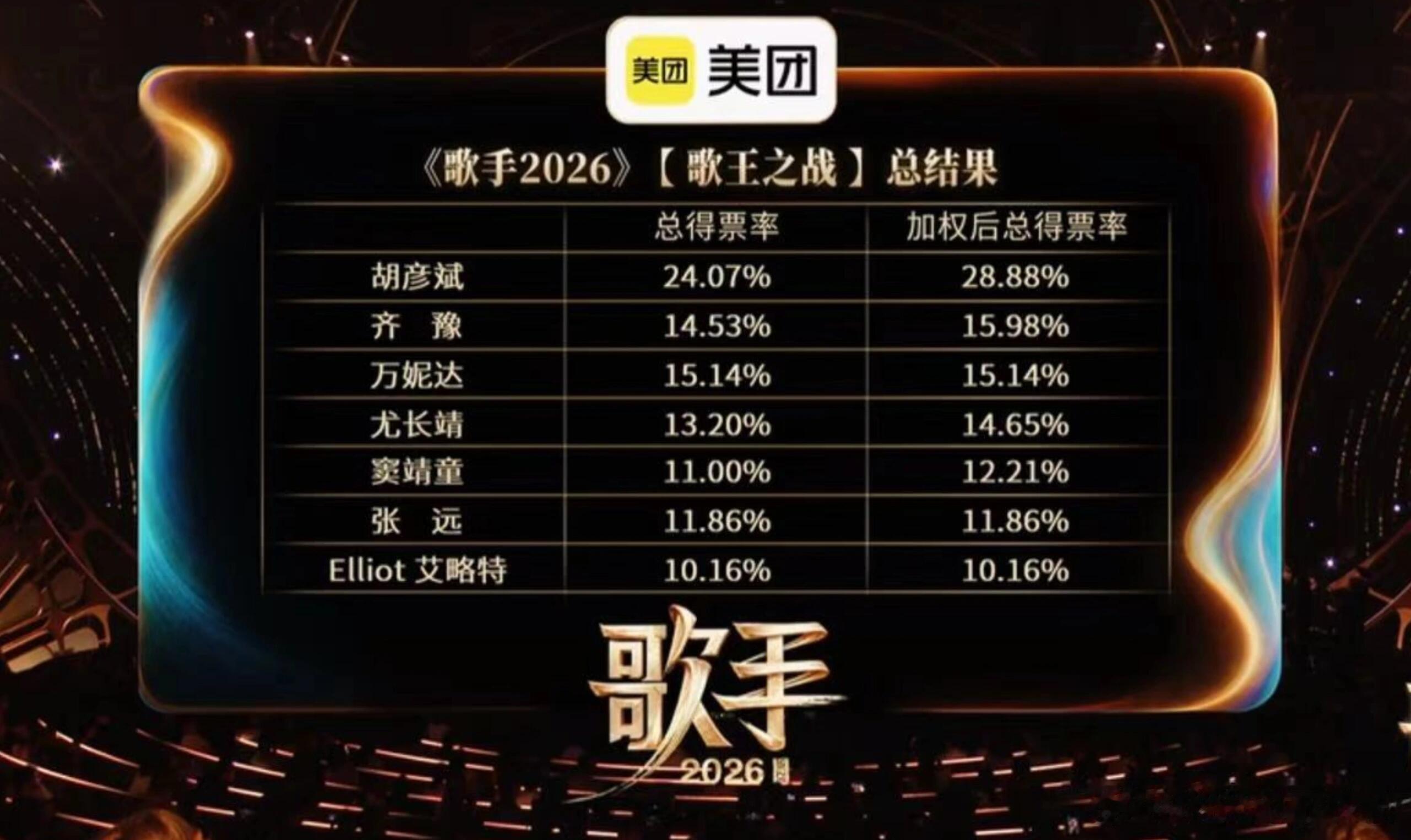 歌手这总决赛的分差也太大了点。。。感觉分差不至于这么大，觉得大家这期发挥的都很好
