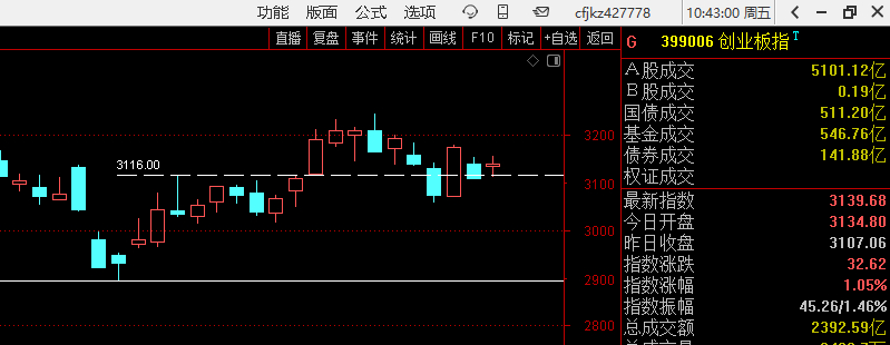 创业板不走强，这些都是市场的缺陷 