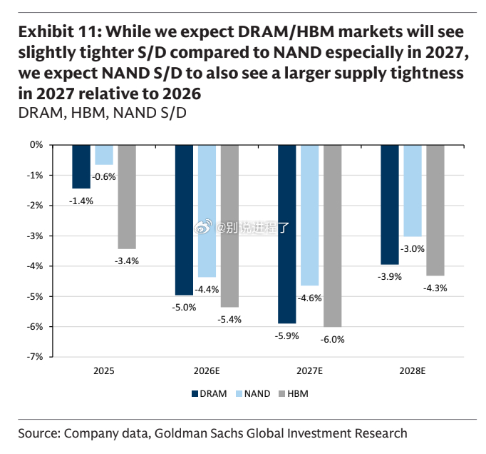高盛：内存> 总体市场趋势（2027 年与 2026 年相比）：虽然 DRAM 