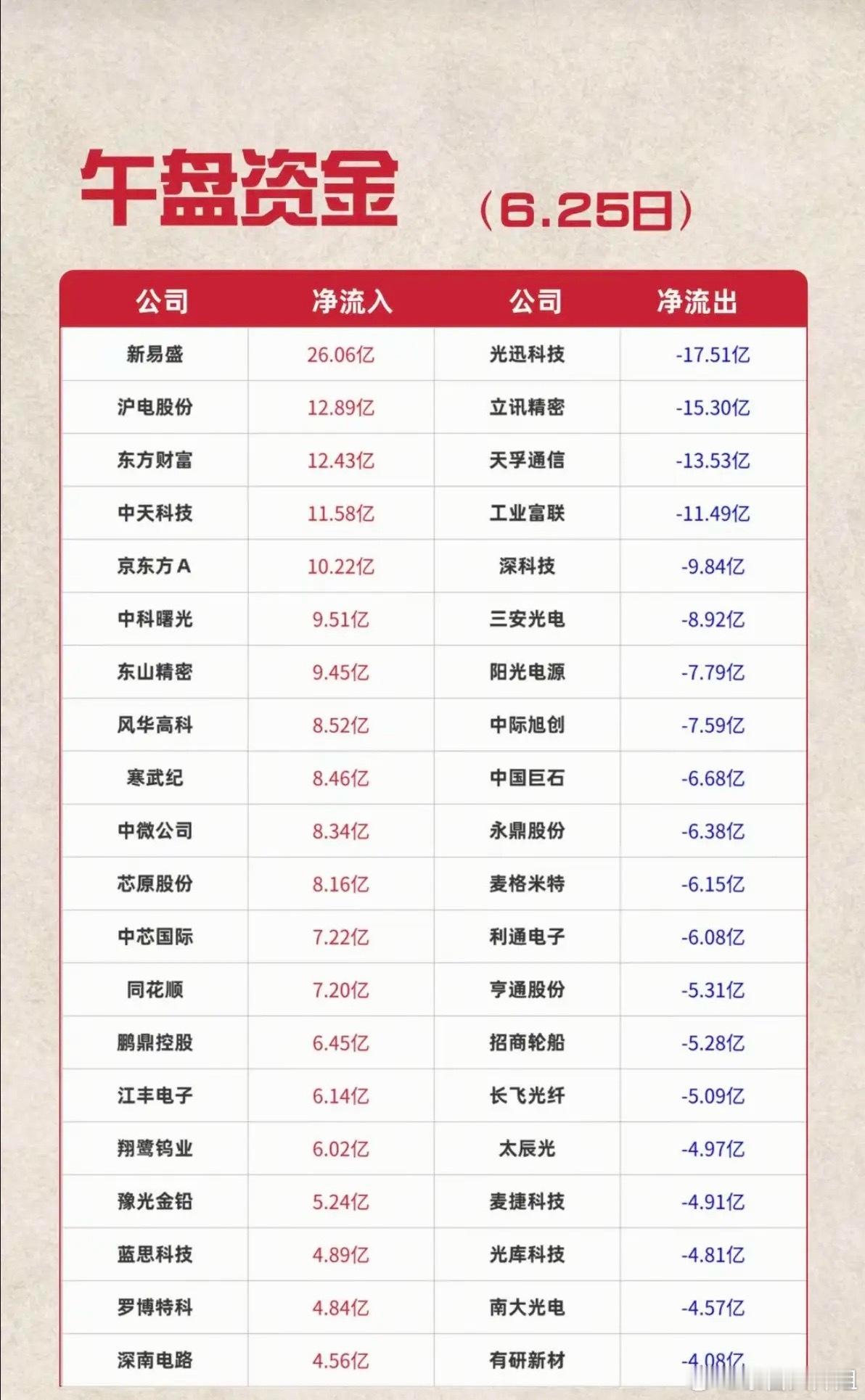 6.25周四  主力资金  流入流出个股榜TOP20！资金抢筹：航空机场、元件、