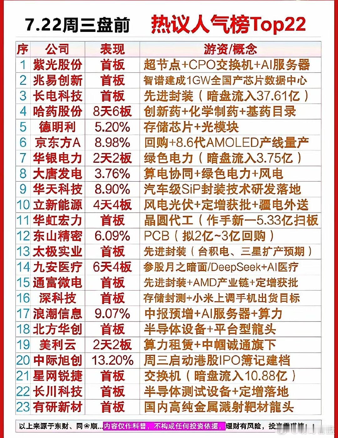 7月22日盘前人气榜单简评周三盘前热门个股集中围绕AI算力、半导体先进封装、存储