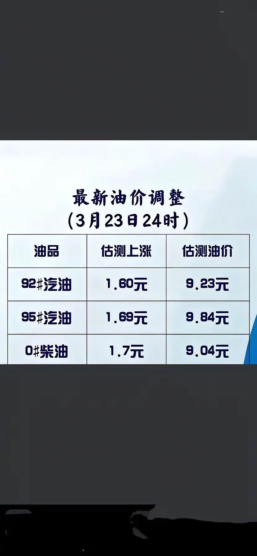国内油价将迎5连涨 前面涨了四次加起来都没有这一次涨的多。油价一次性涨太多，价太