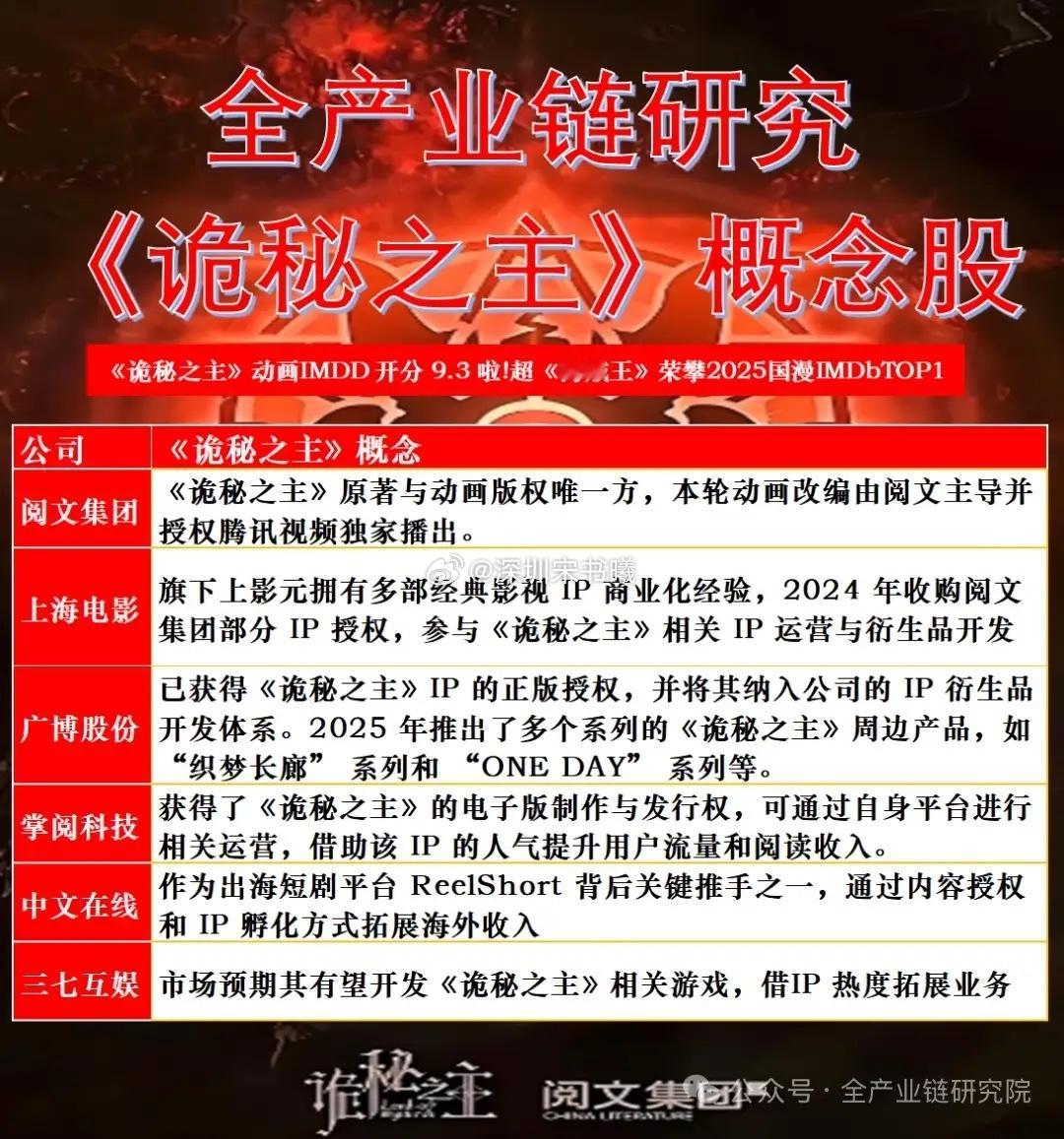 国漫《诡秘之主》概念股，关注一下 ​​​