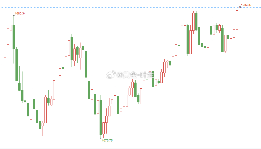 逆势布局空单确实心里慌，就目前的情况来看行情一步一步的企稳4080上方，美盘时段