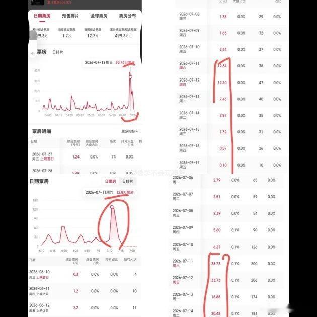 说实话，这次周星驰的星迷是真的给力 🔥 他们发现《功夫女足》票房曲线异常、纸质