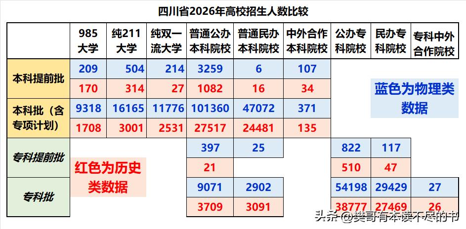 四川省2026年高考高校招生人数422015人：
❶物理类招生287349人，同
