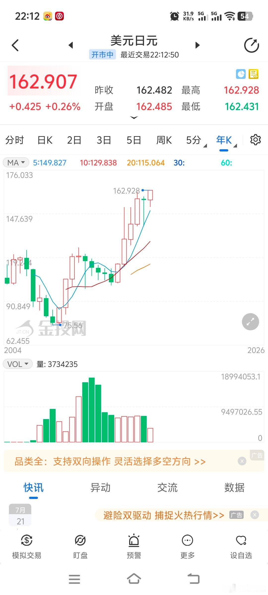 见证历史，日元很快要163了。 