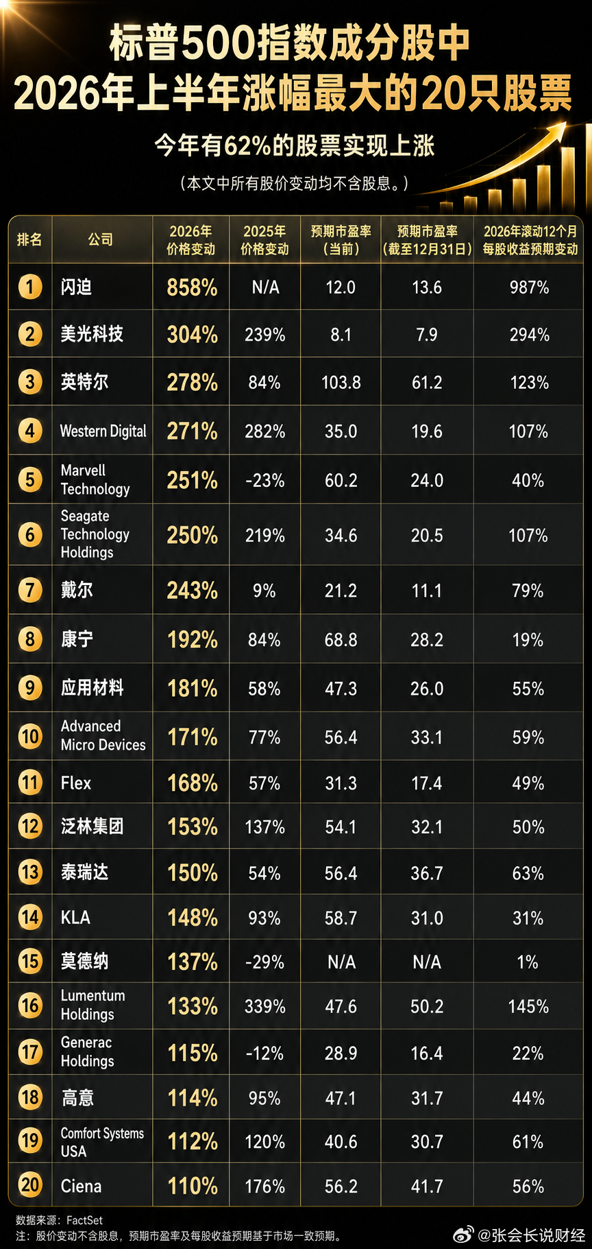 2026上半年标普上涨最大的20只股票 