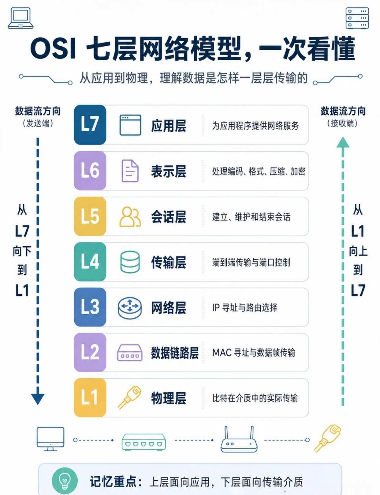 计算机网络｜OSI 七层模型一次性讲透
网络工程师 计算机 信息安全 计算机网络