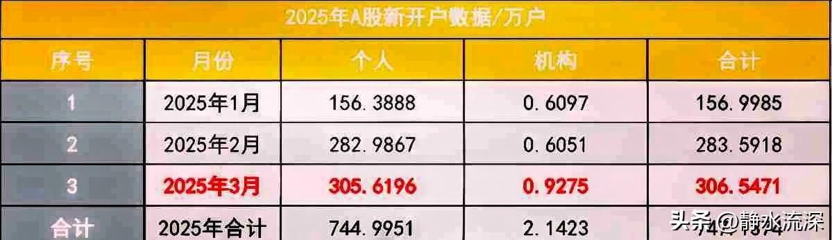3月新开户307万户，比1月增长了96%。

看来大家跑步进场的速度，确实快。去