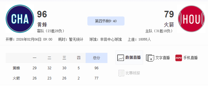 黄蜂最近杀疯了NBA