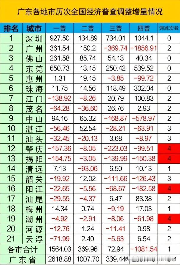 广东四普被砍1100亿 ，估算一下五普大概会被砍几刀[困]广东最热门话题 经济普