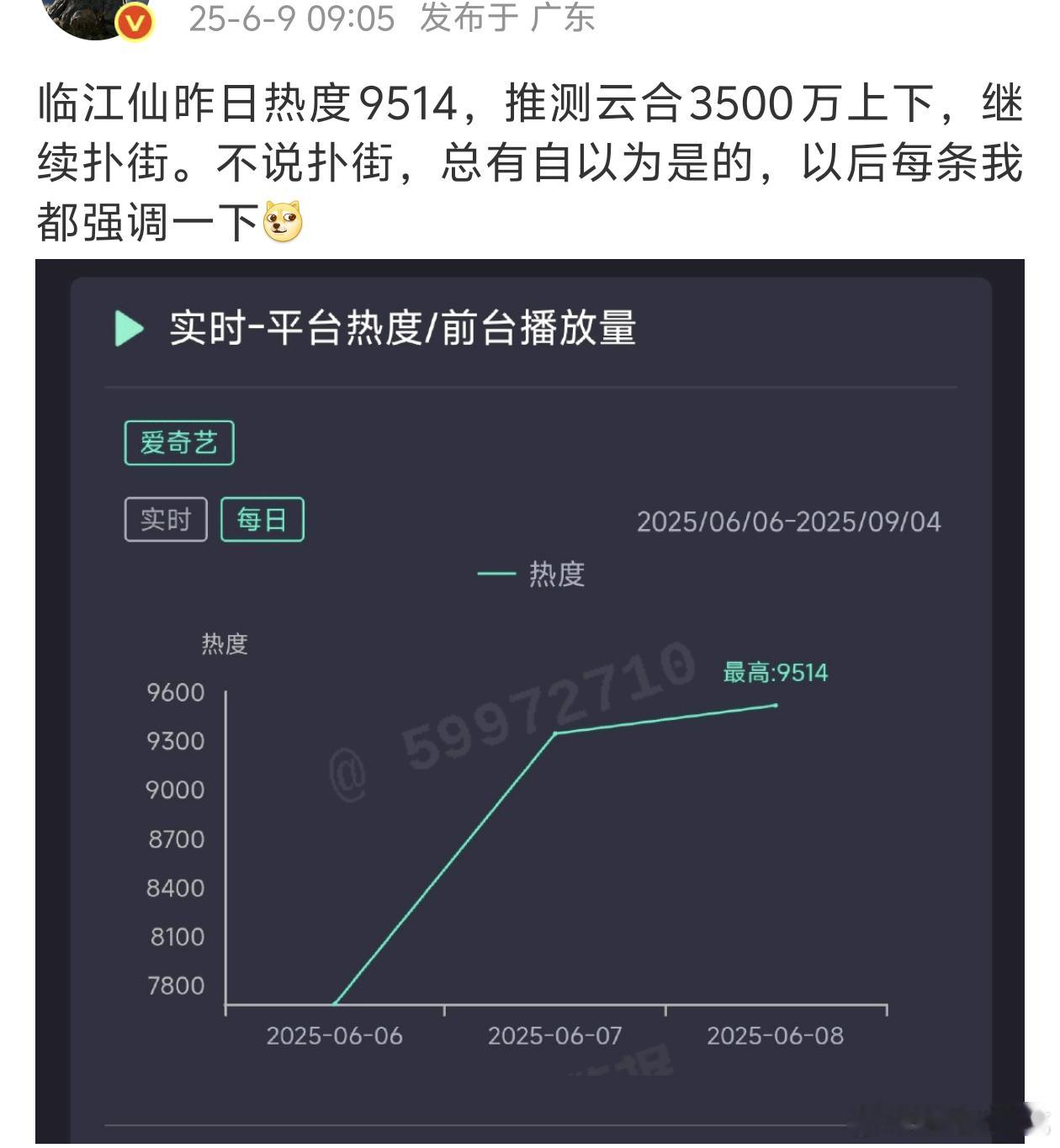也太离谱了，临江仙最低也是我昨天猜的3800了，因为它现在热度有点虚各方面指数参