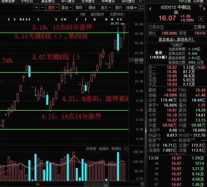 太疯狂了！中毅达再度涨停，将市场抱团情绪点燃至高潮，利君股份，尤夫股份纷纷涨停，